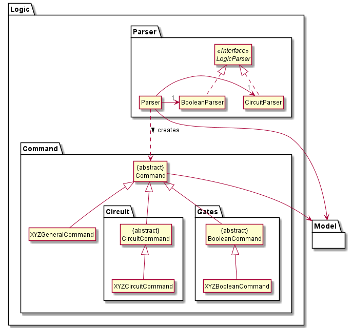 LogicDiagram